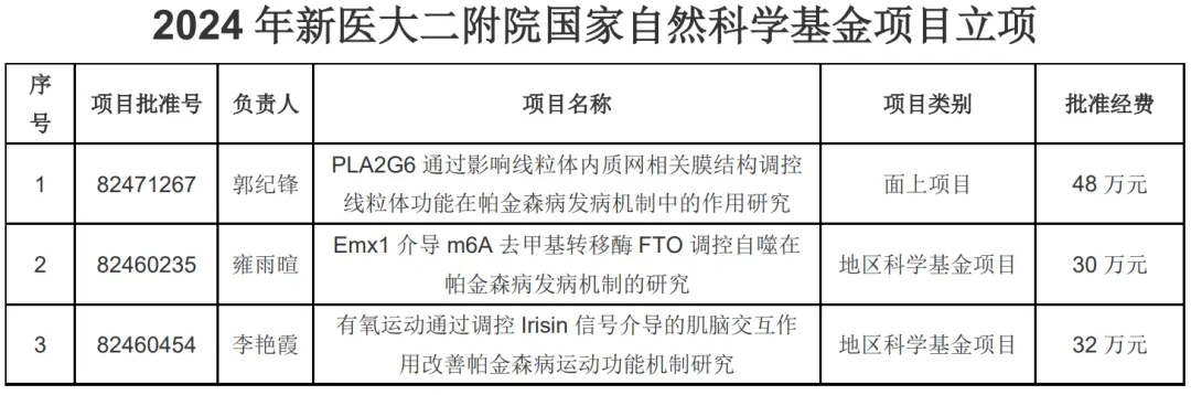 【喜 报】新医大二附院获批三项国家自然科学基金项目