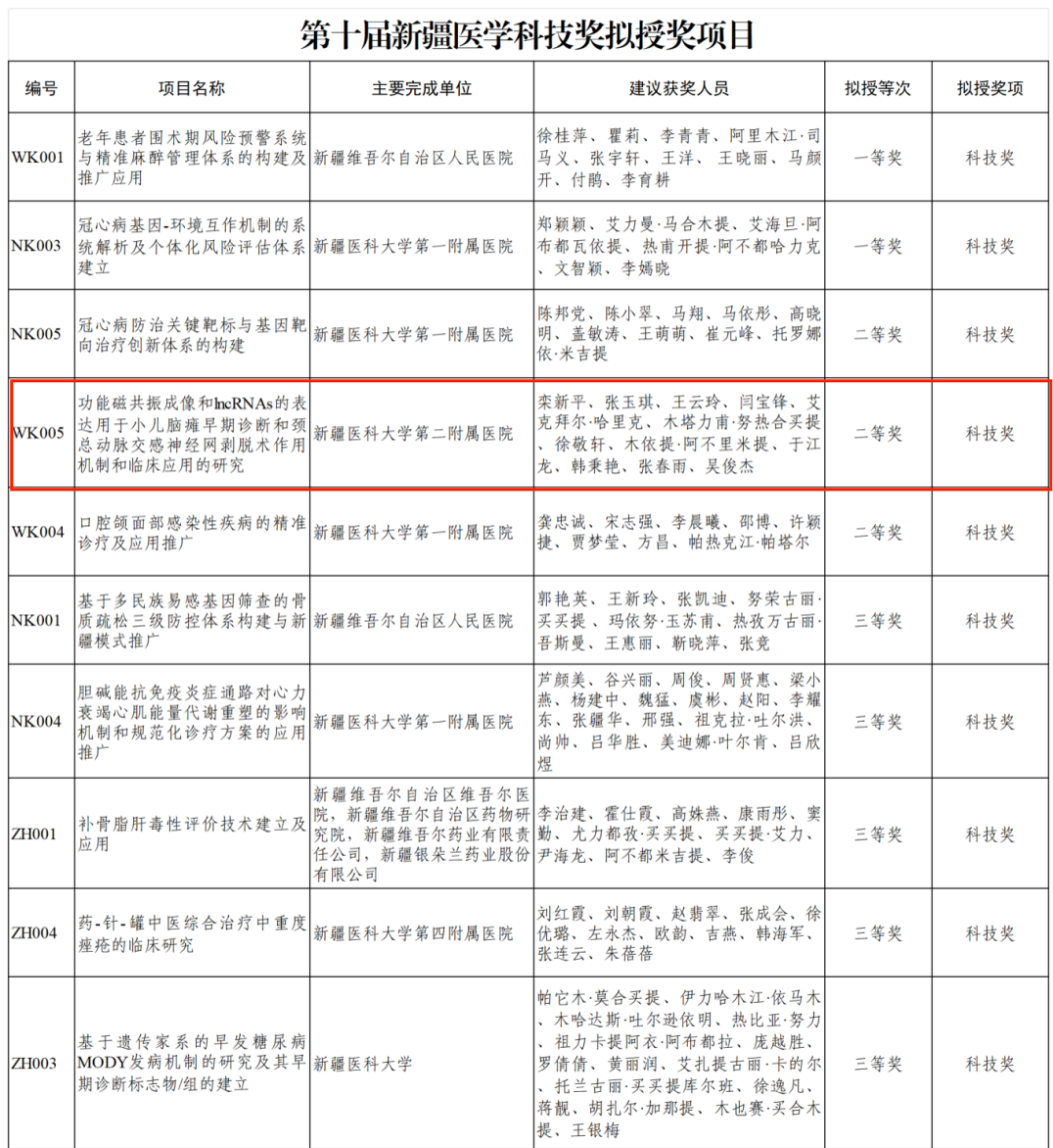 喜报丨我院栾新平教授团队荣获第十届新疆医学科技奖二等奖